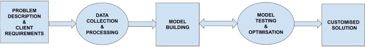 How Optyca Works – data-driven optimisation process